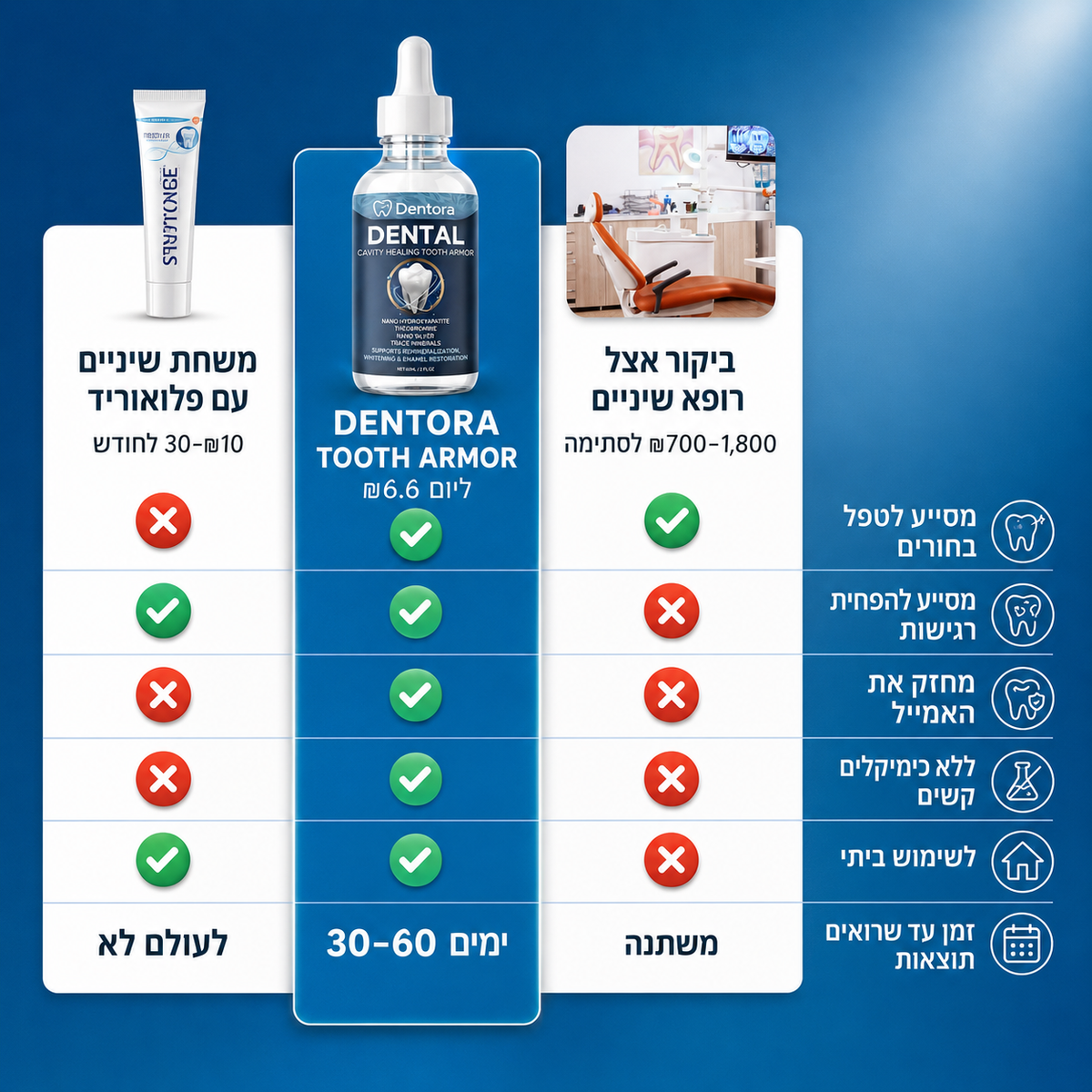Dentora- פתרון מתקדם לחיזוק ושיקום השיניים