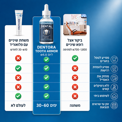 Dentora- פתרון מתקדם לחיזוק ושיקום השיניים